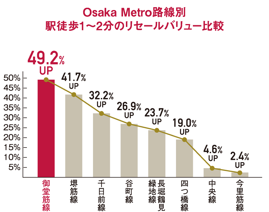 Osaka Metro路線別　駅徒歩1〜2分のリセールバリュー比較